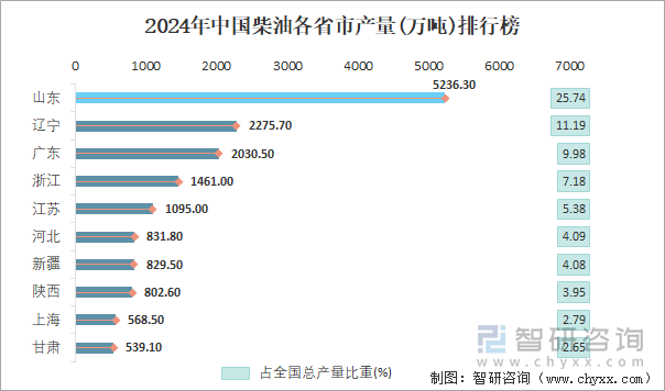 2024年中国柴油各省市产量排行榜