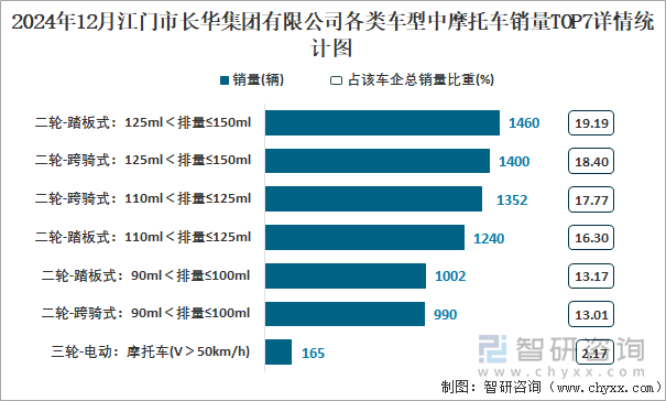 2024年12月江门市长华集团有限公司各类车型中摩托车销量TOP7详情统计图