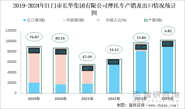 2019-2024年江门市长华集团有限公司摩托车产销及出口情况统计图