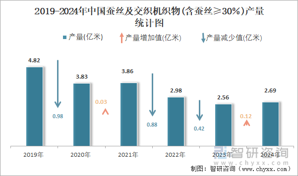 2019-2024年中国蚕丝及交织机织物(含蚕丝≥30％)产量统计图