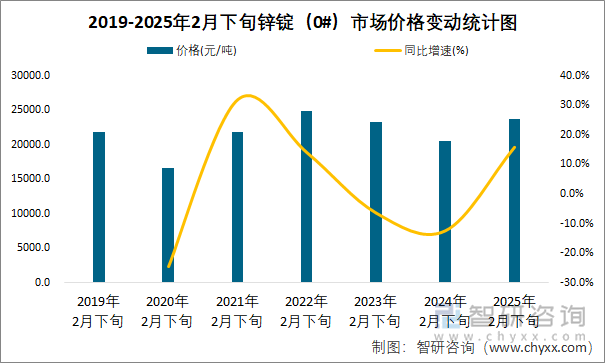 2019-2025年2月下旬锌锭（0#）市场价格变动统计图