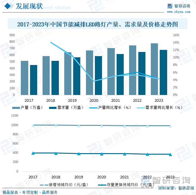 2017-2023年中国节能减排LED路灯产量、需求量及价格走势图